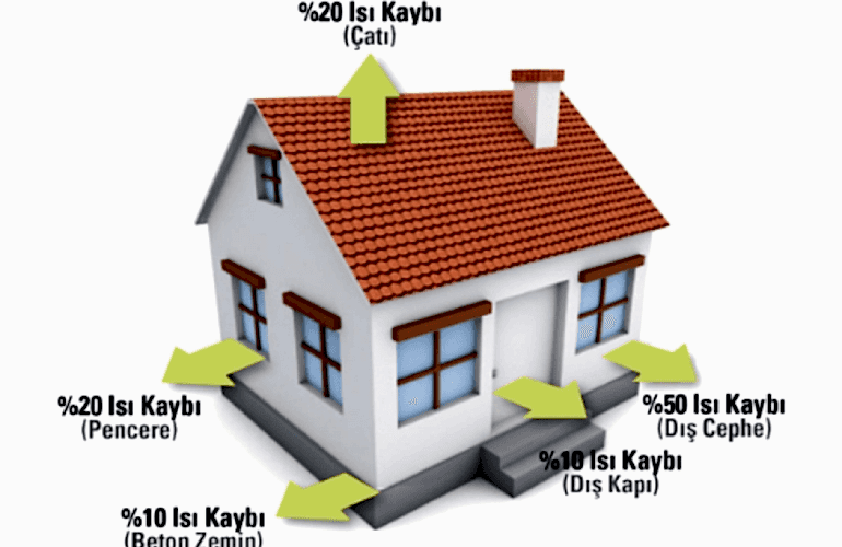İzolasyonun Önemi Su ve Isı Yalıtımı ile Konforlu Yaşam Alanları